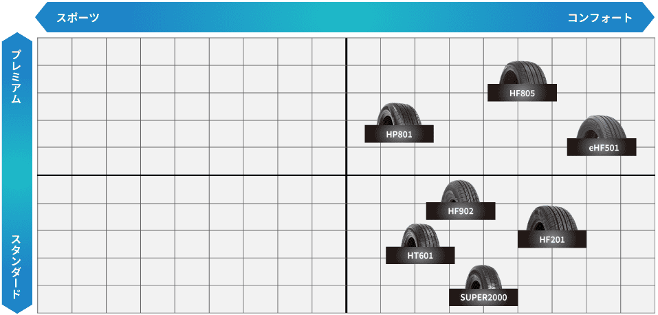 HIFLY製品サマータイヤポジショニングマップ