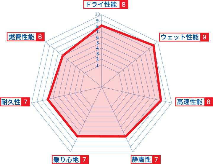 オートウェイ独自の性能チャートをご紹介　ドライ性能9　ウェット性能8　高速性能8　静粛性6　乗り心地7　耐久性6　燃費性能6