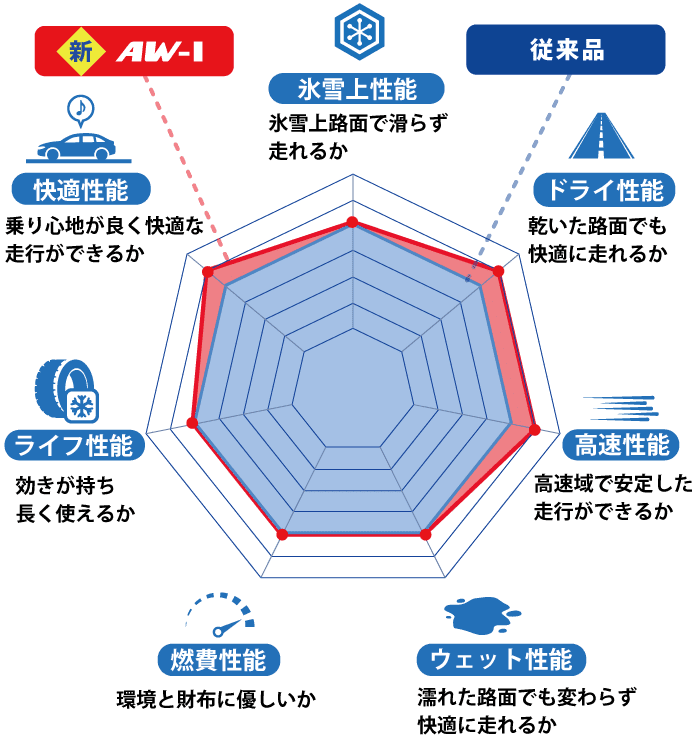 性能チャート