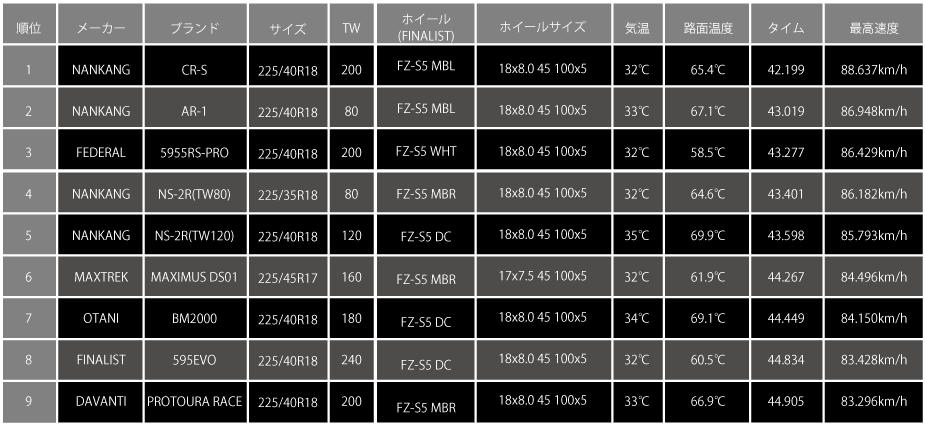 タイムリザルト一覧